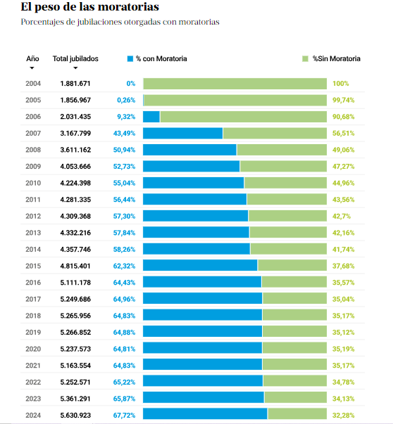 Informalidad laboral e impacto en el sistema jubilatorio: en qué lugar está Entre Ríos