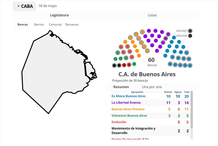 En CABA votó solo el 53%: La debacle del PRO, el festejo libertario y la elección de Santoro