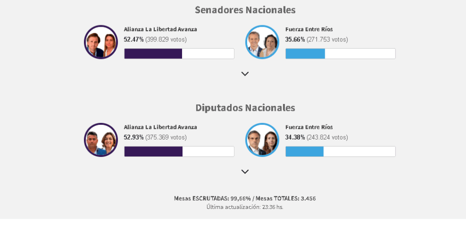 Elecciones Legislativas 2025: Entre Ríos