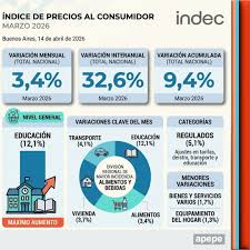 DATOS DEL INDEC Inflación de marzo de 2026: 3,4%