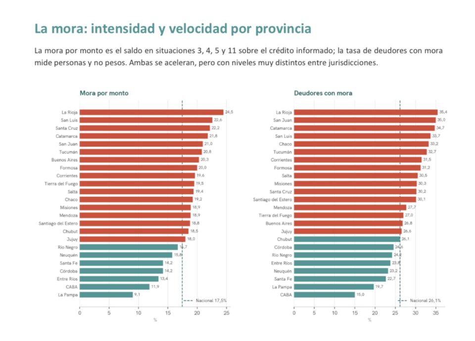 Entre Ríos mantiene una mora crediticia inferior al promedio nacional