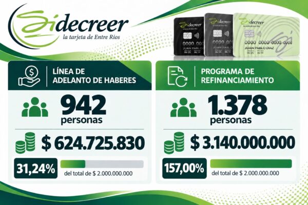 El refinanciamiento de Sidecreer en Entre Ríos superó el cupo y refinanció más de .100 millones